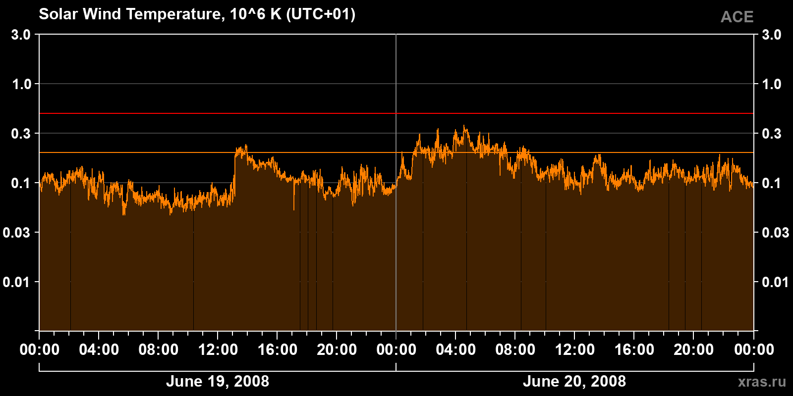 Solar wind temperature