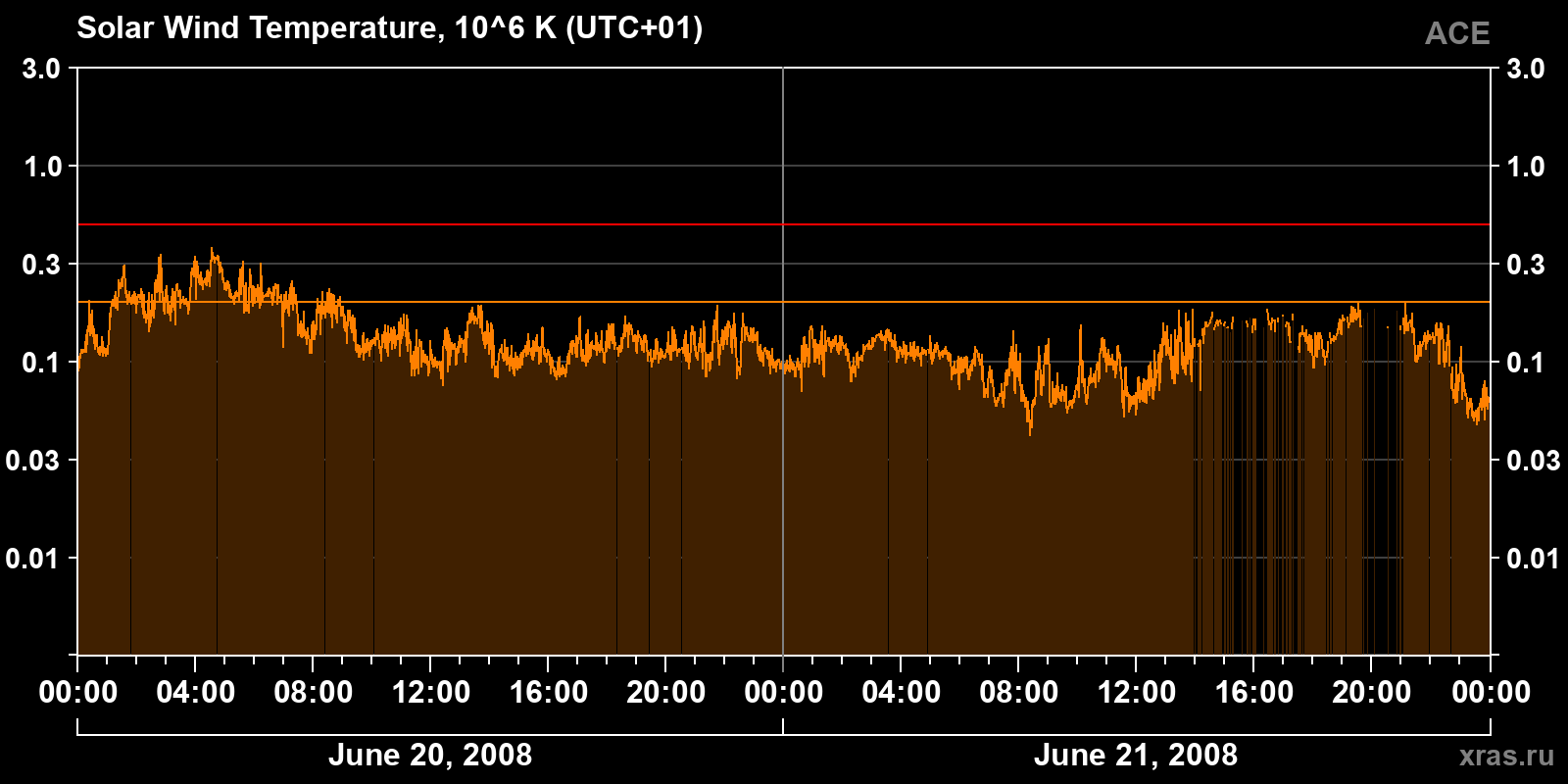 Solar wind temperature