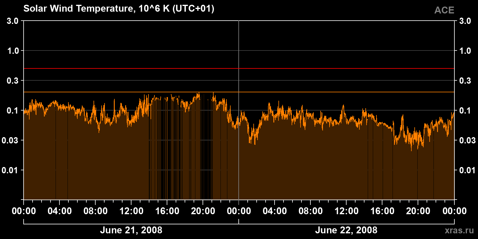 Solar wind temperature