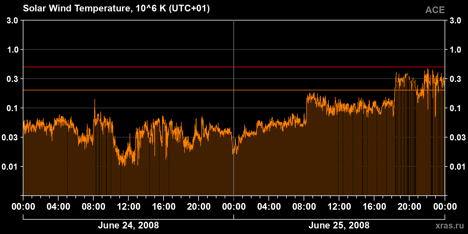 Solar wind temperature