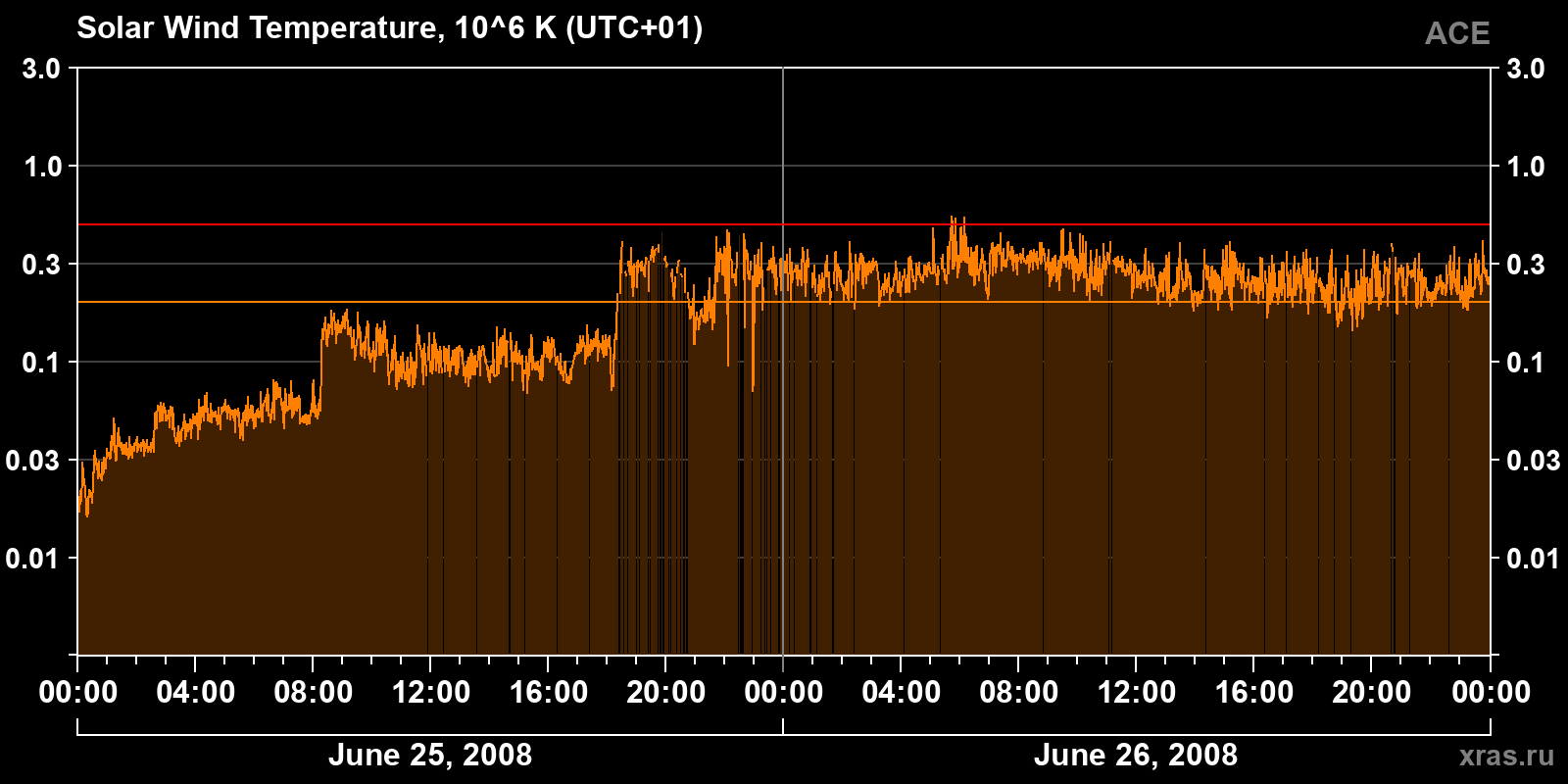Solar wind temperature