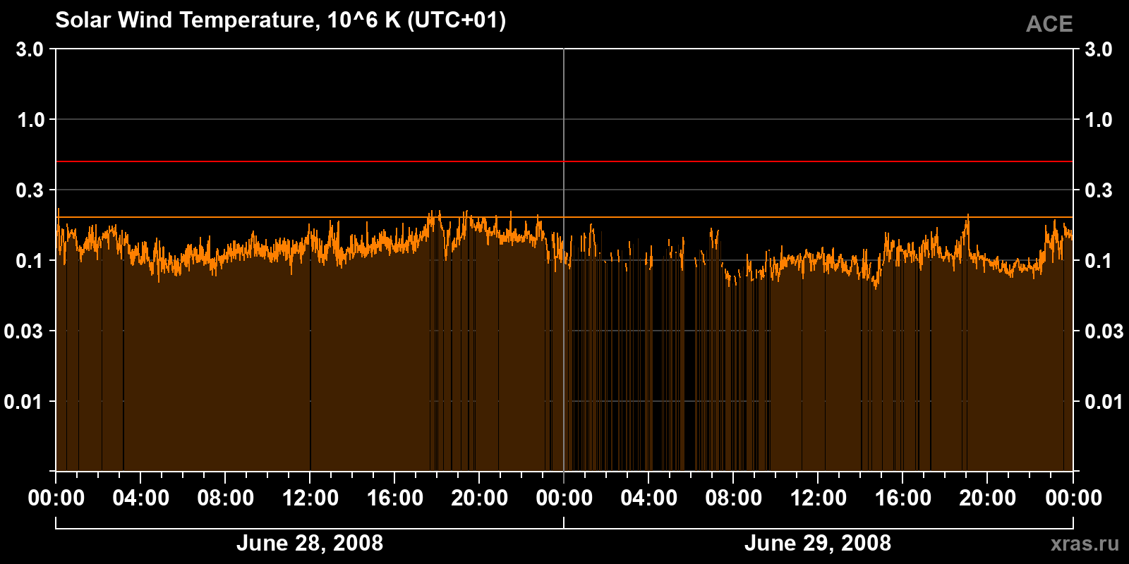 Solar wind temperature