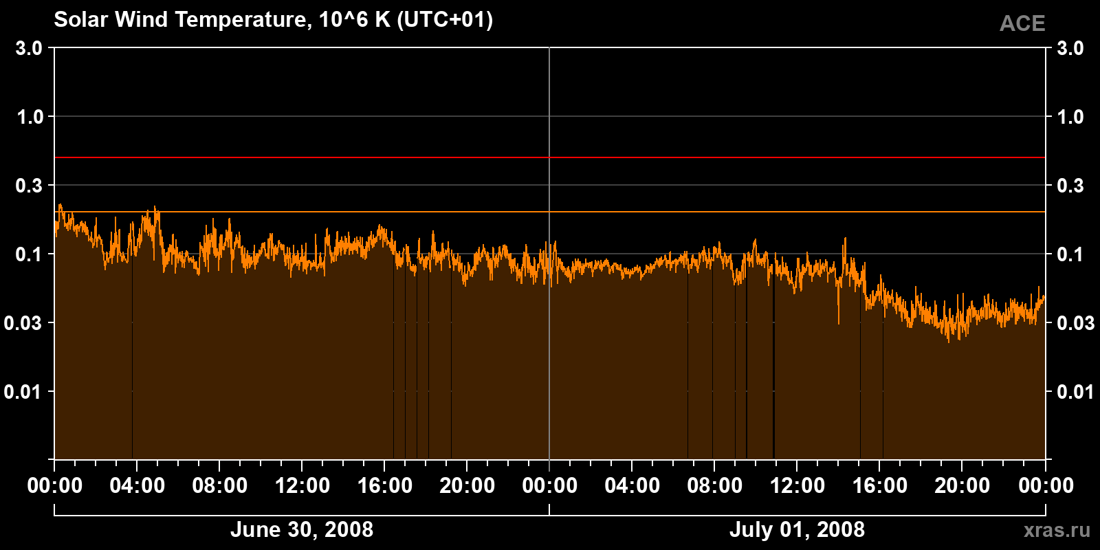 Solar wind temperature