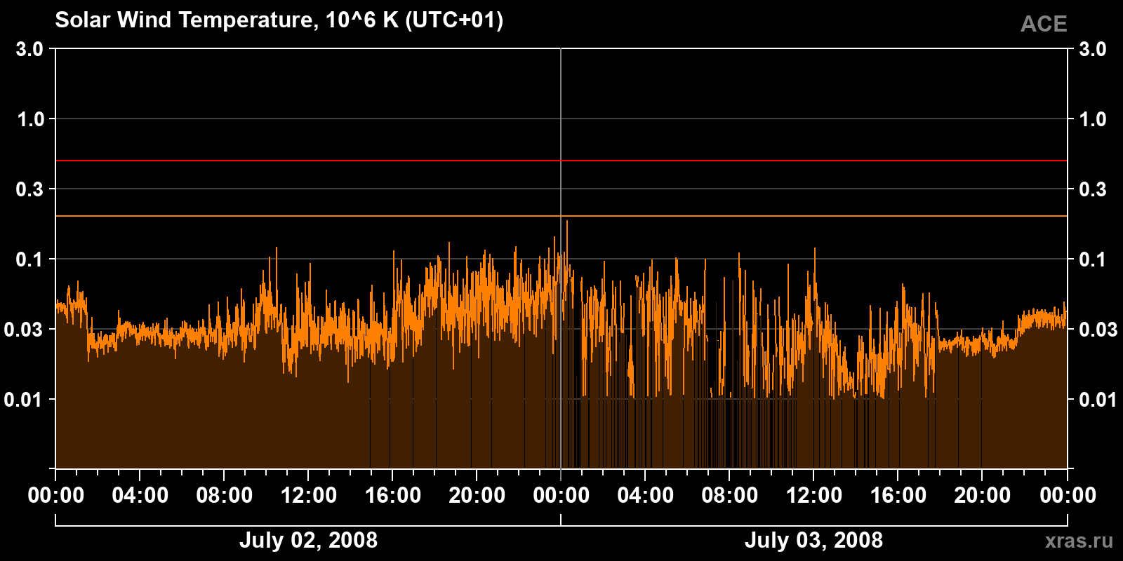 Solar wind temperature