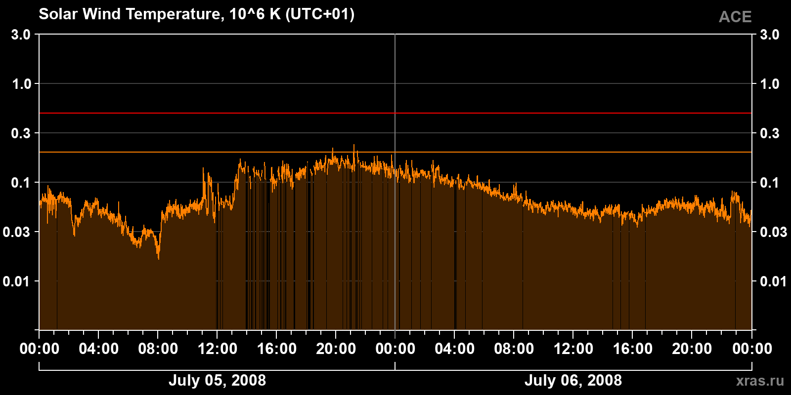 Solar wind temperature