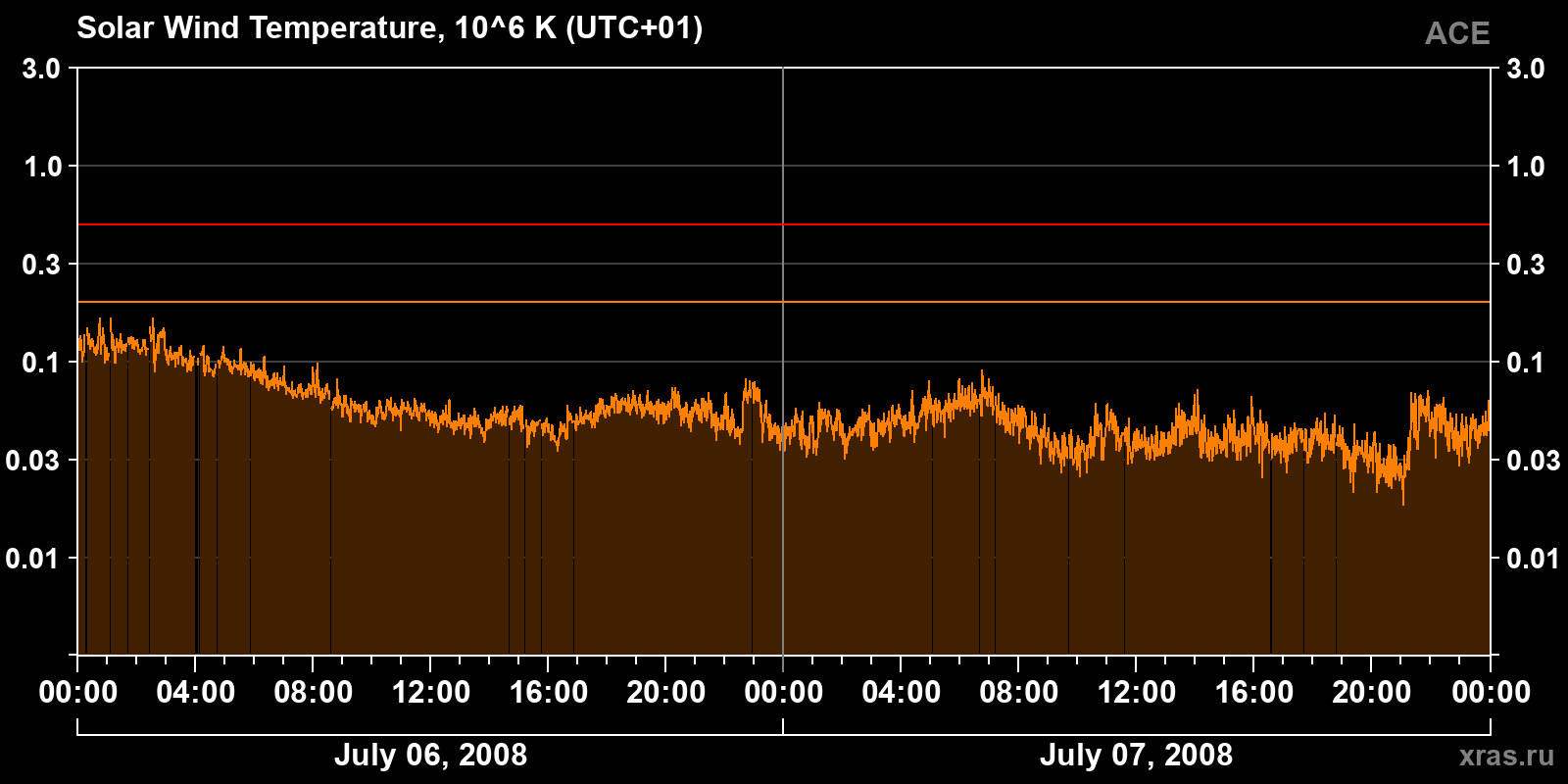 Solar wind temperature