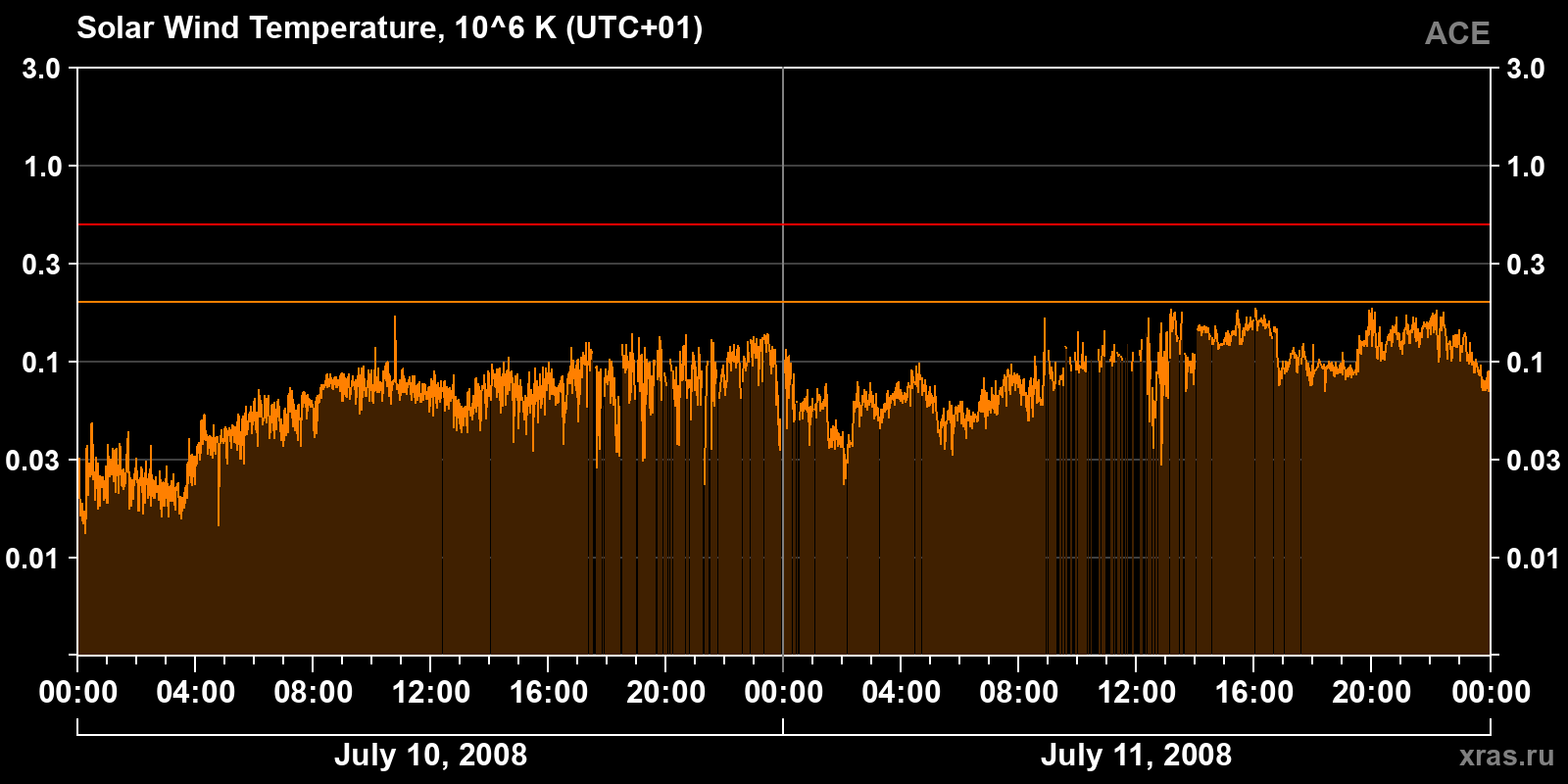 Solar wind temperature