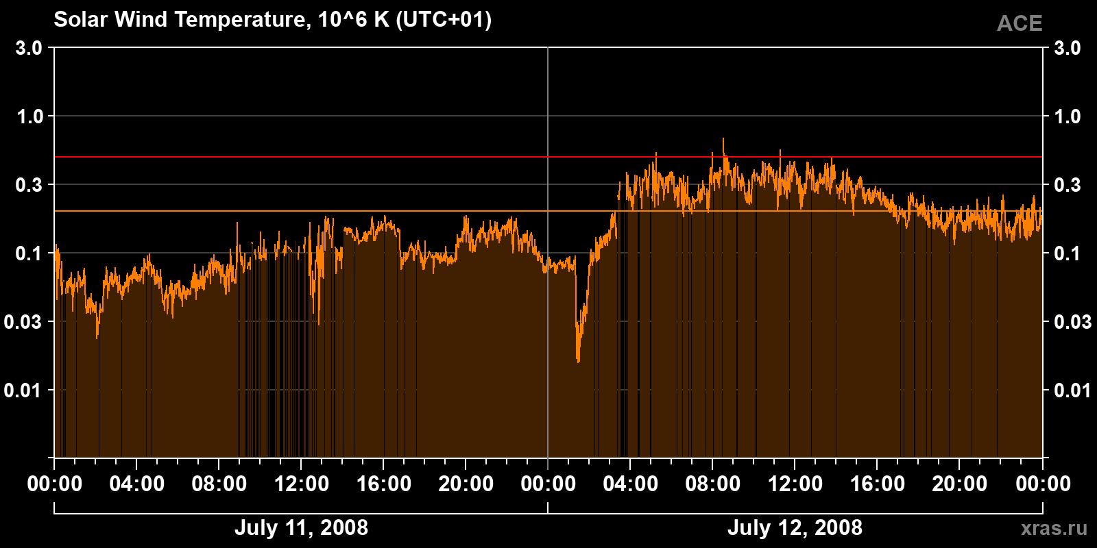 Solar wind temperature