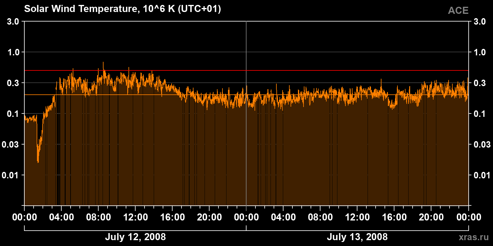 Solar wind temperature