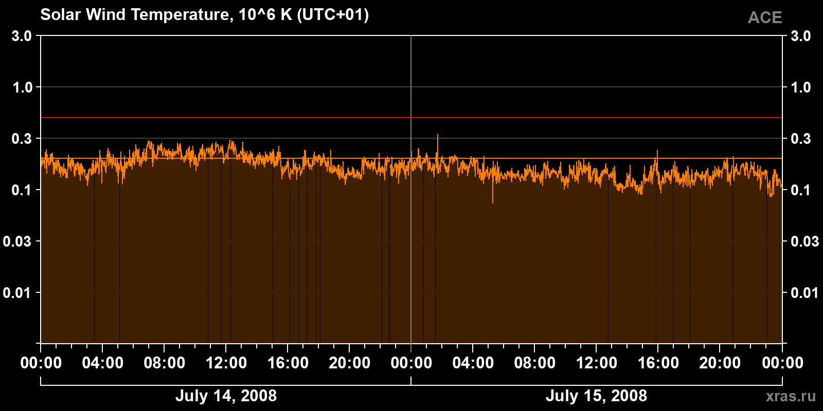Solar wind temperature