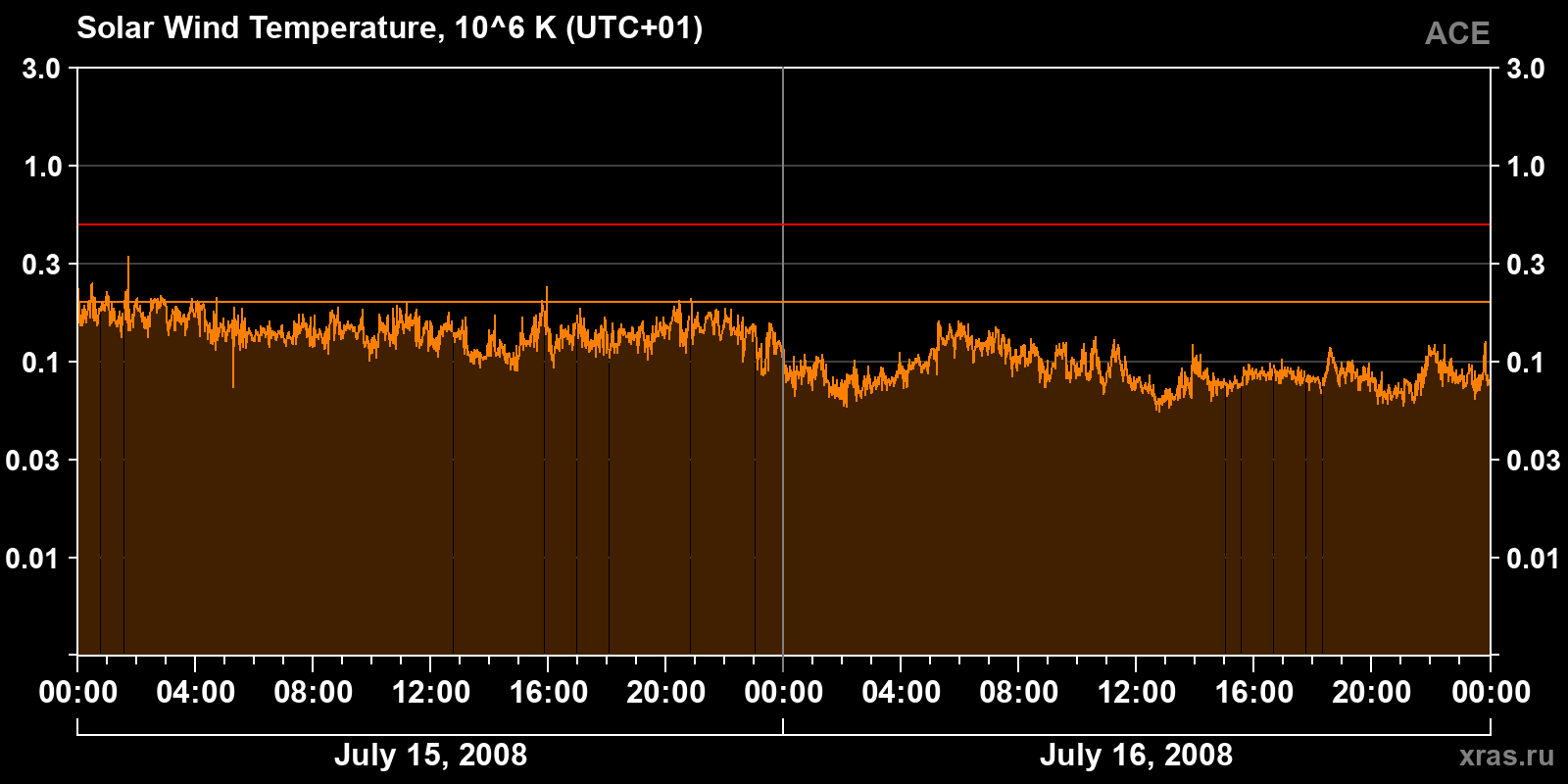 Solar wind temperature