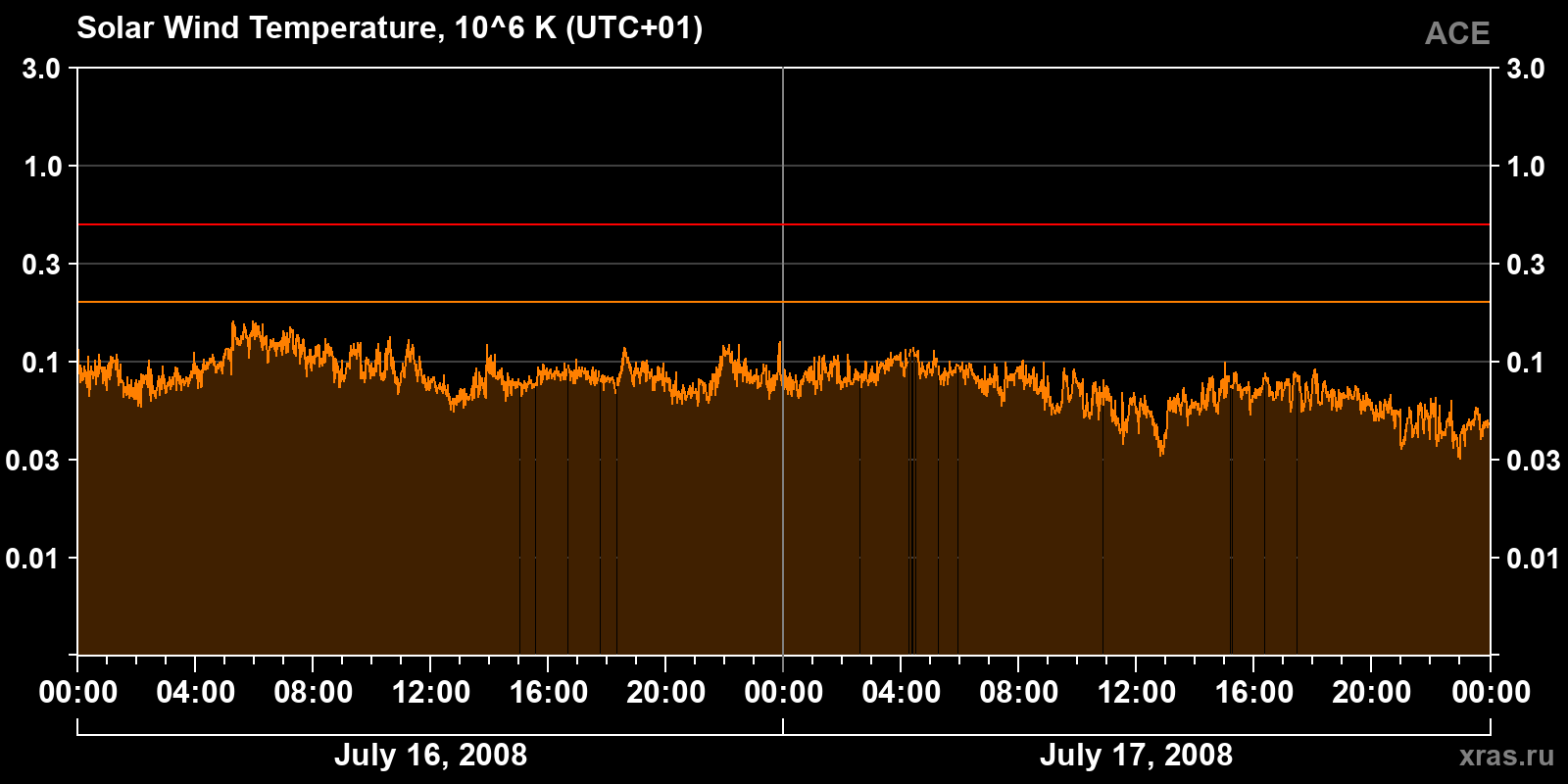 Solar wind temperature