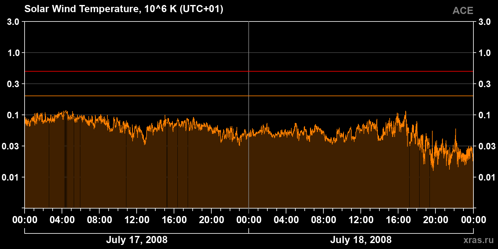 Solar wind temperature
