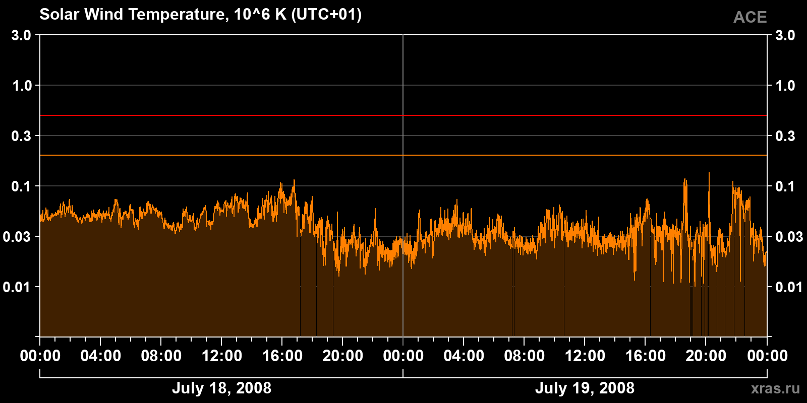 Solar wind temperature