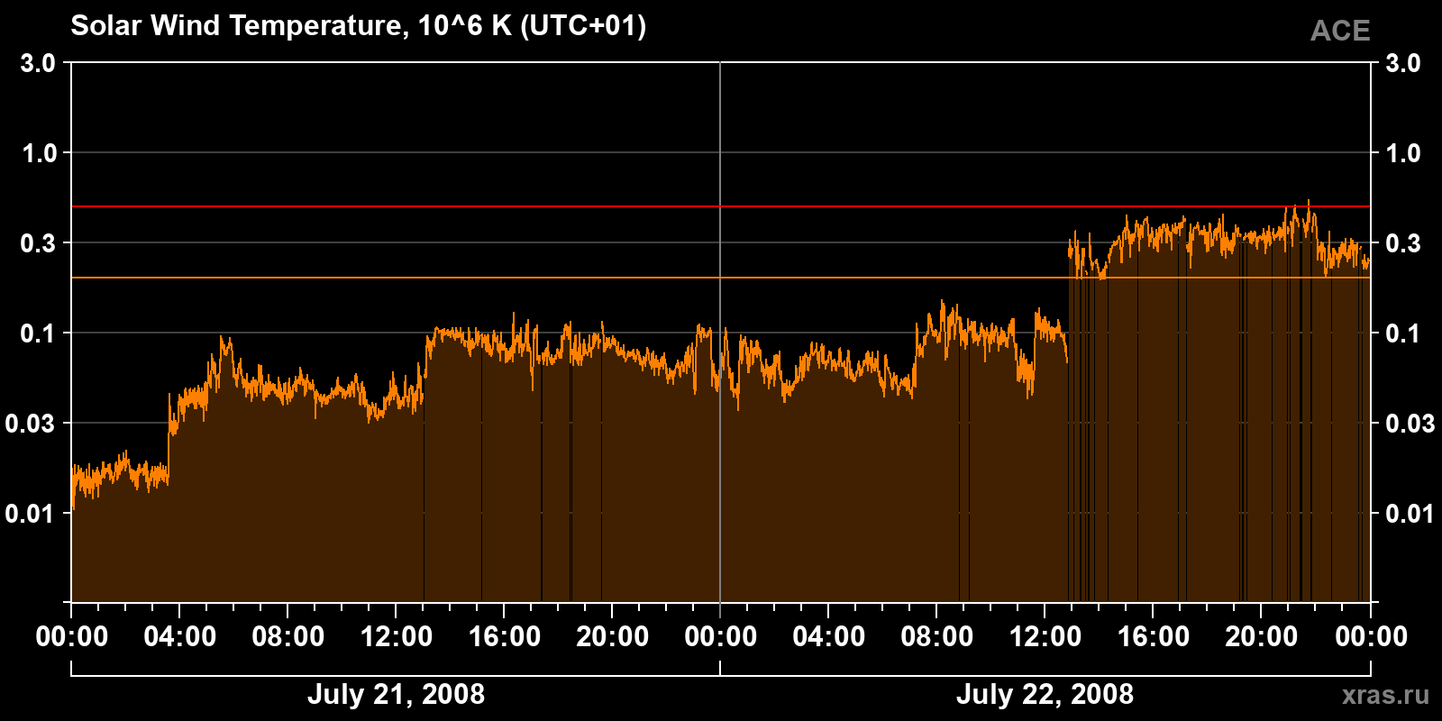 Solar wind temperature
