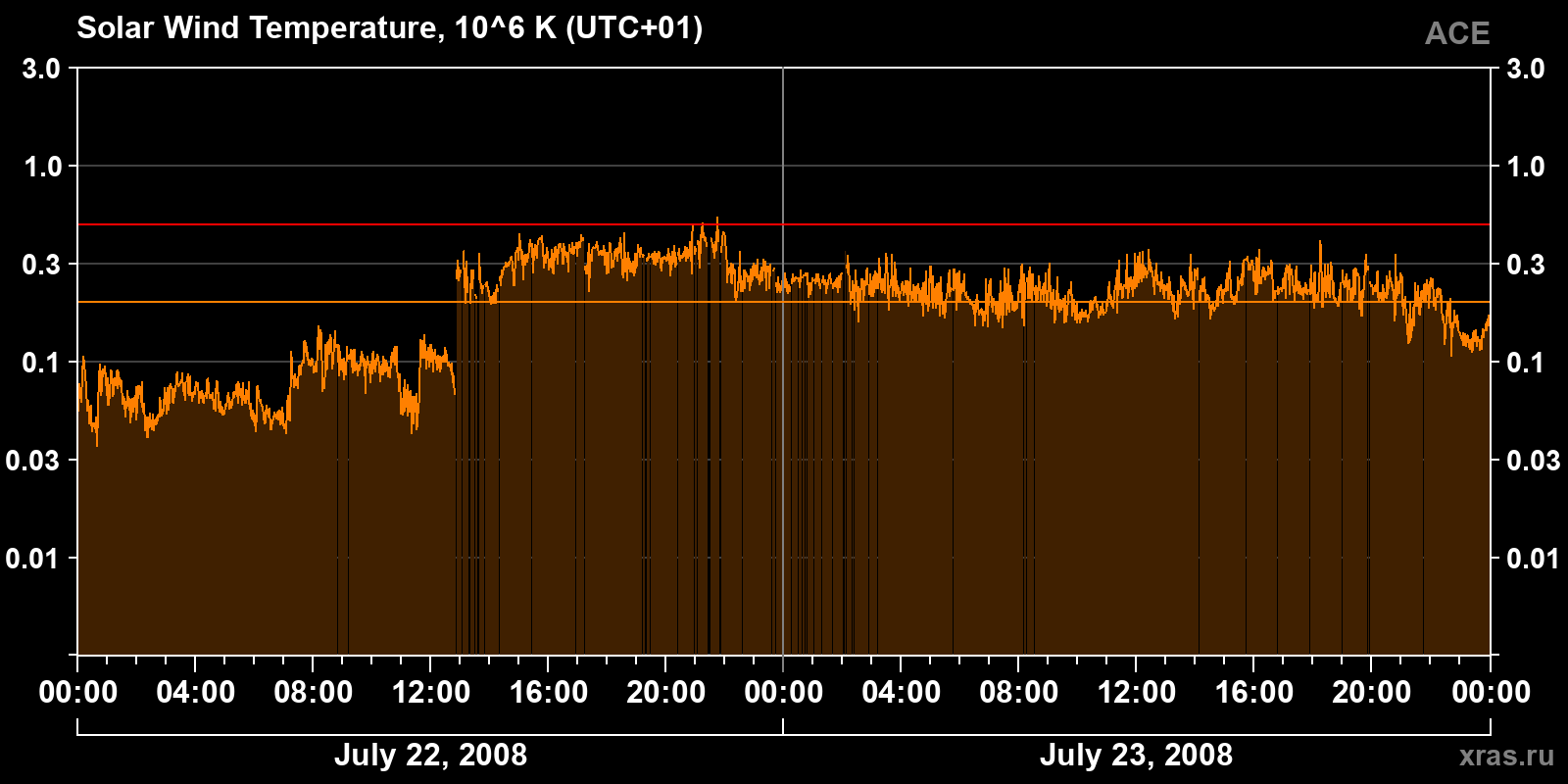 Solar wind temperature