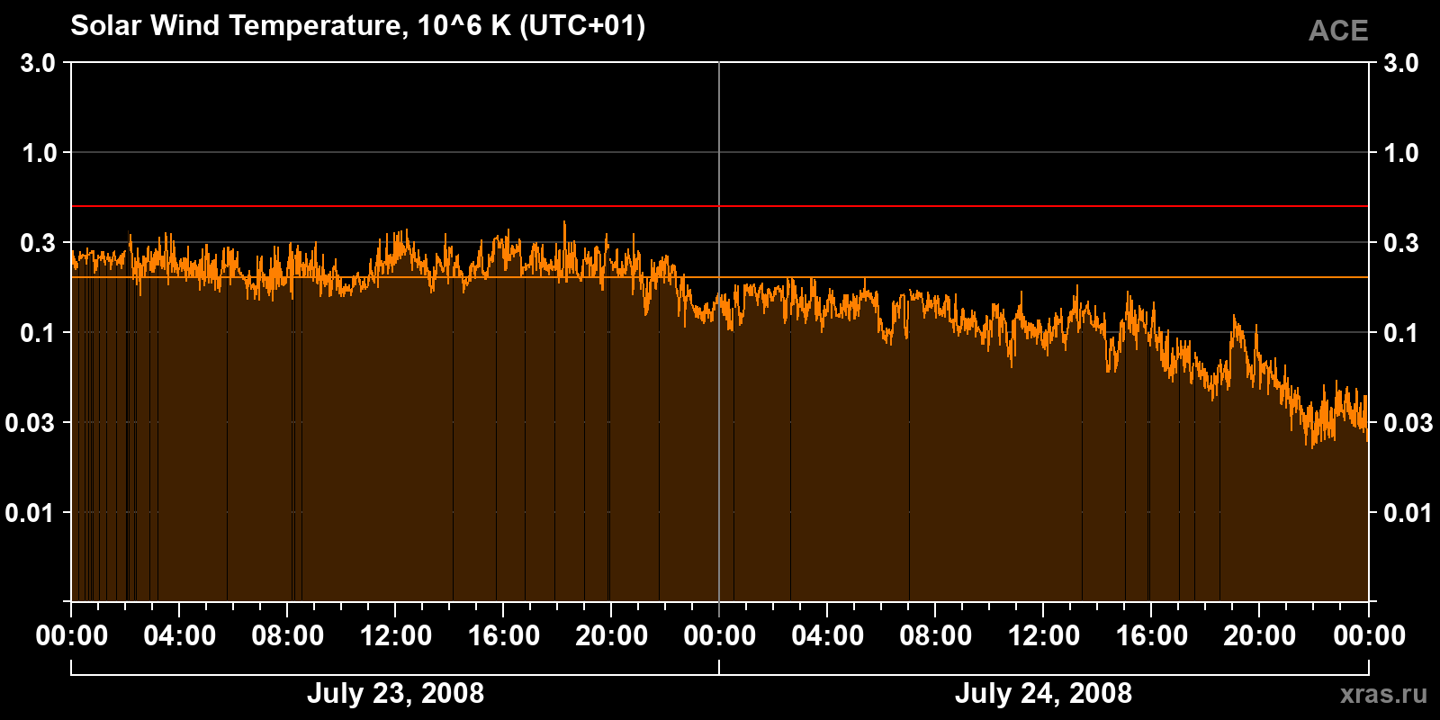 Solar wind temperature