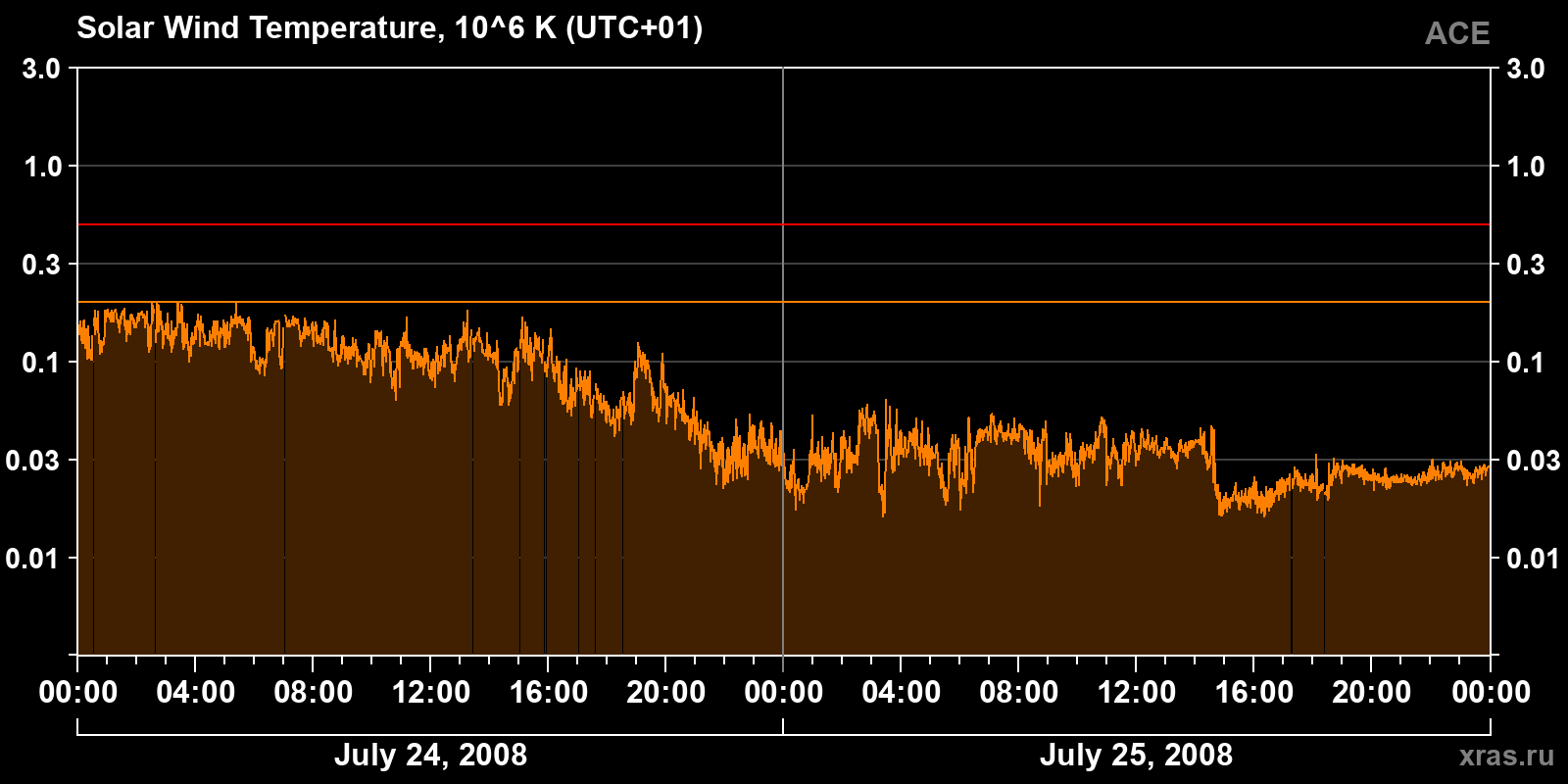 Solar wind temperature