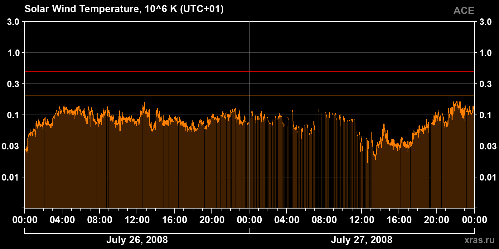 Solar wind temperature