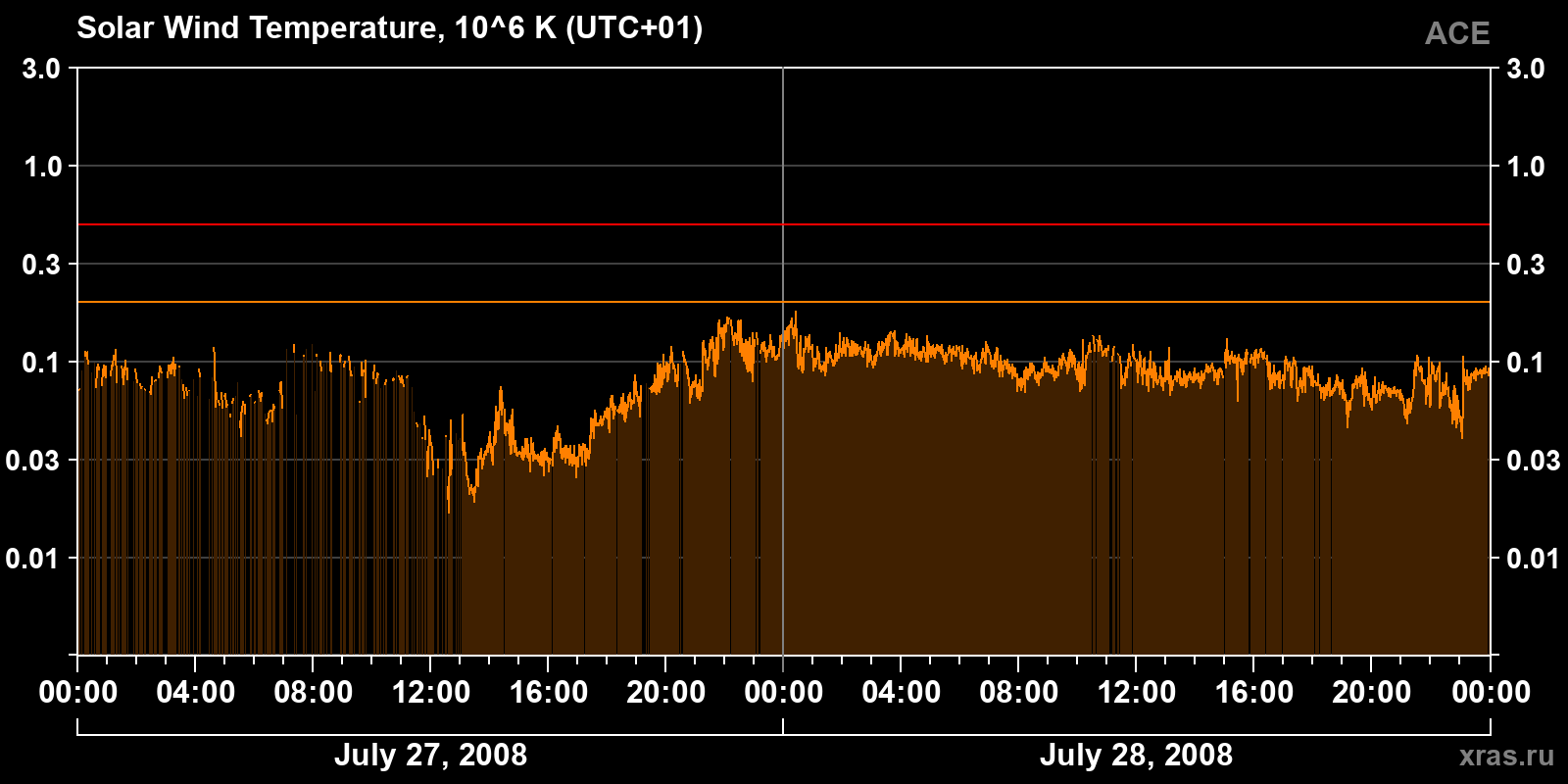 Solar wind temperature