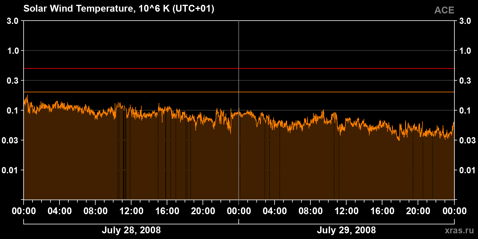 Solar wind temperature