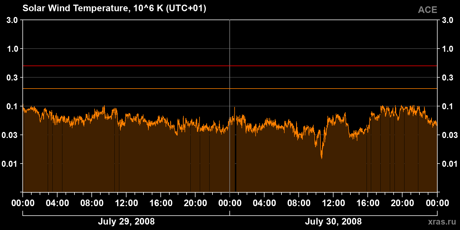 Solar wind temperature