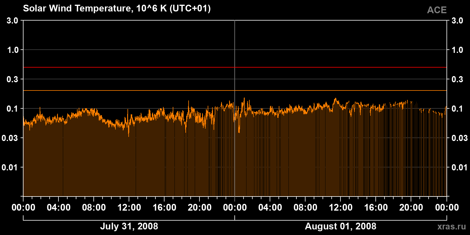 Solar wind temperature