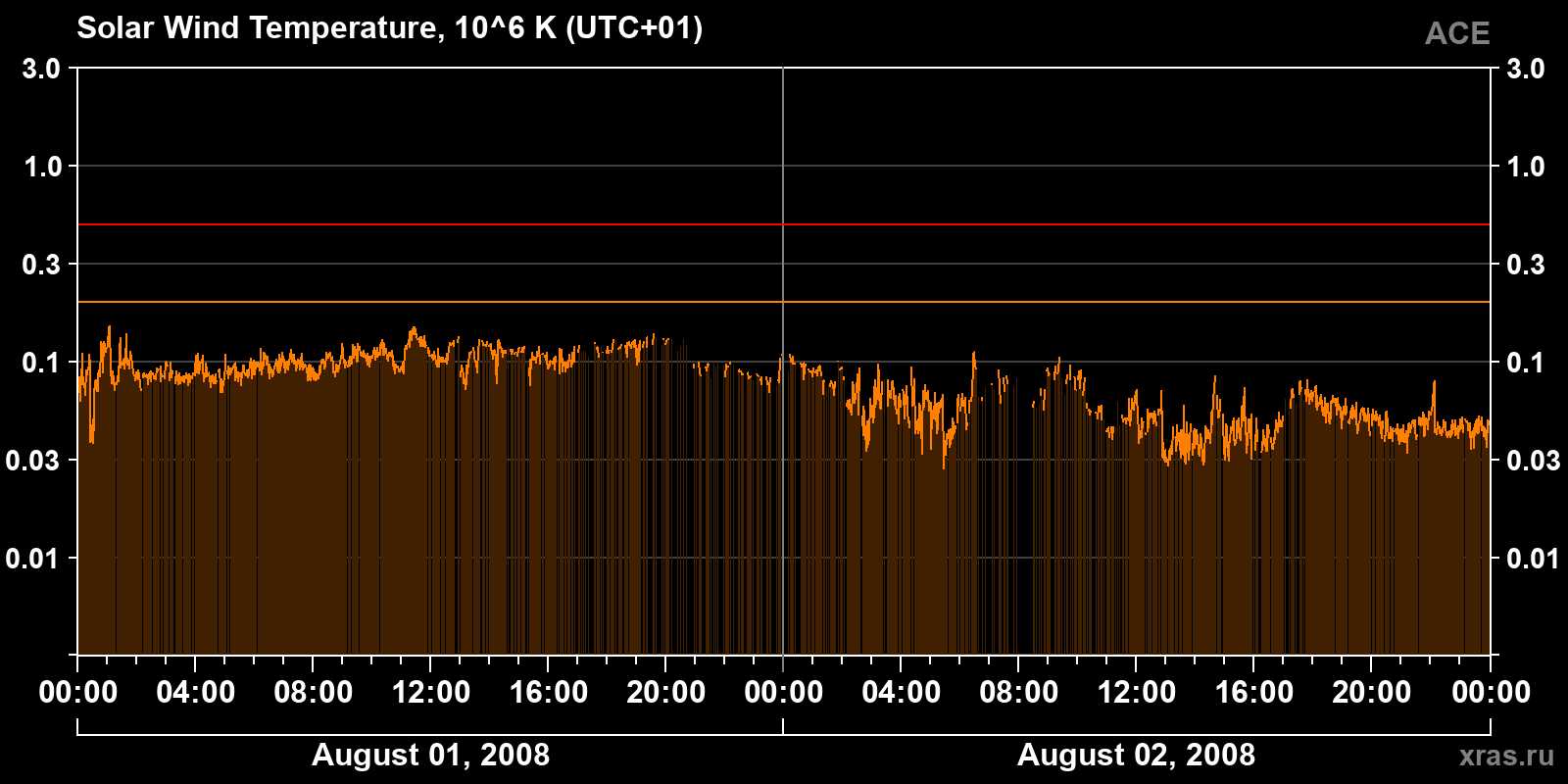 Solar wind temperature