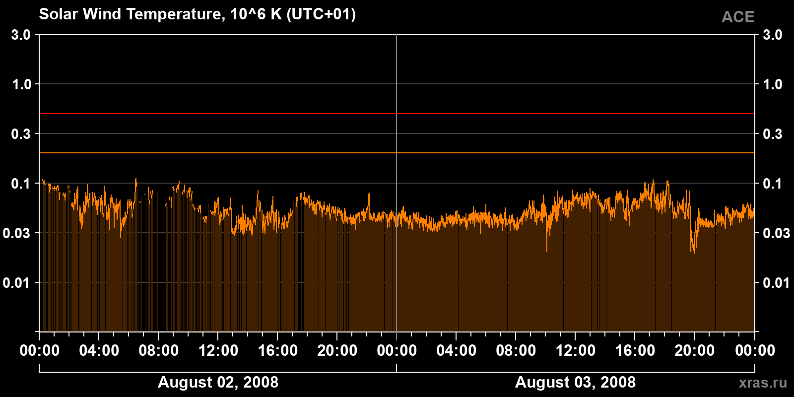 Solar wind temperature