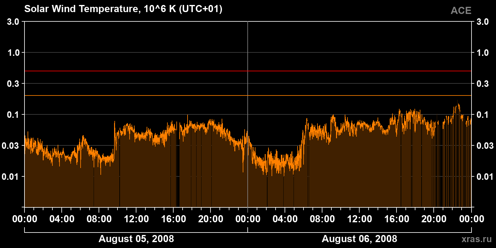 Solar wind temperature