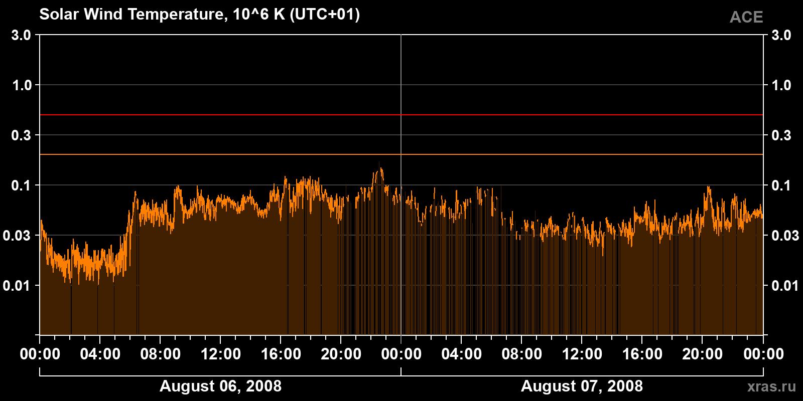 Solar wind temperature