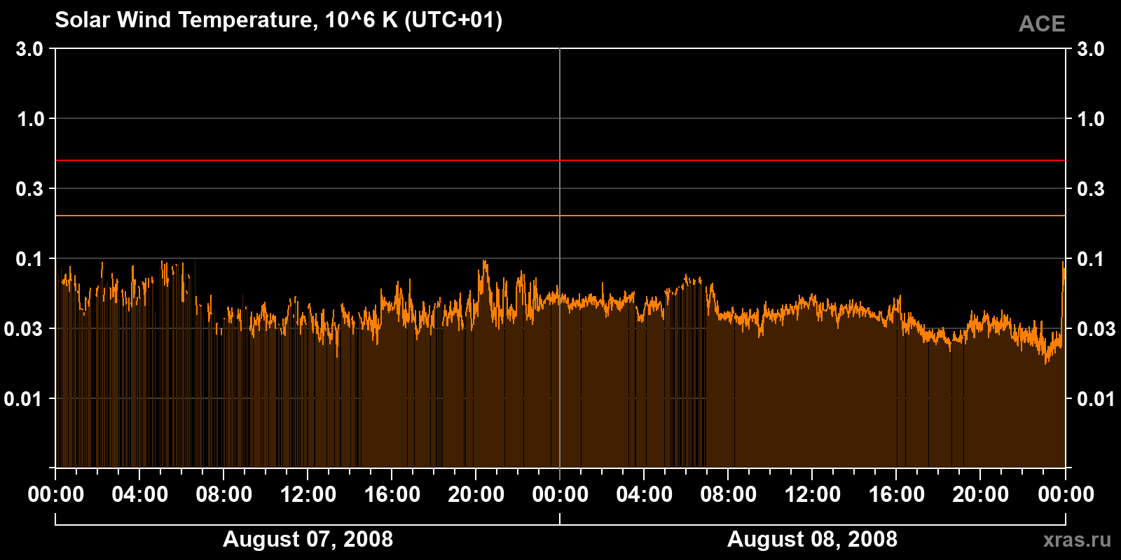 Solar wind temperature