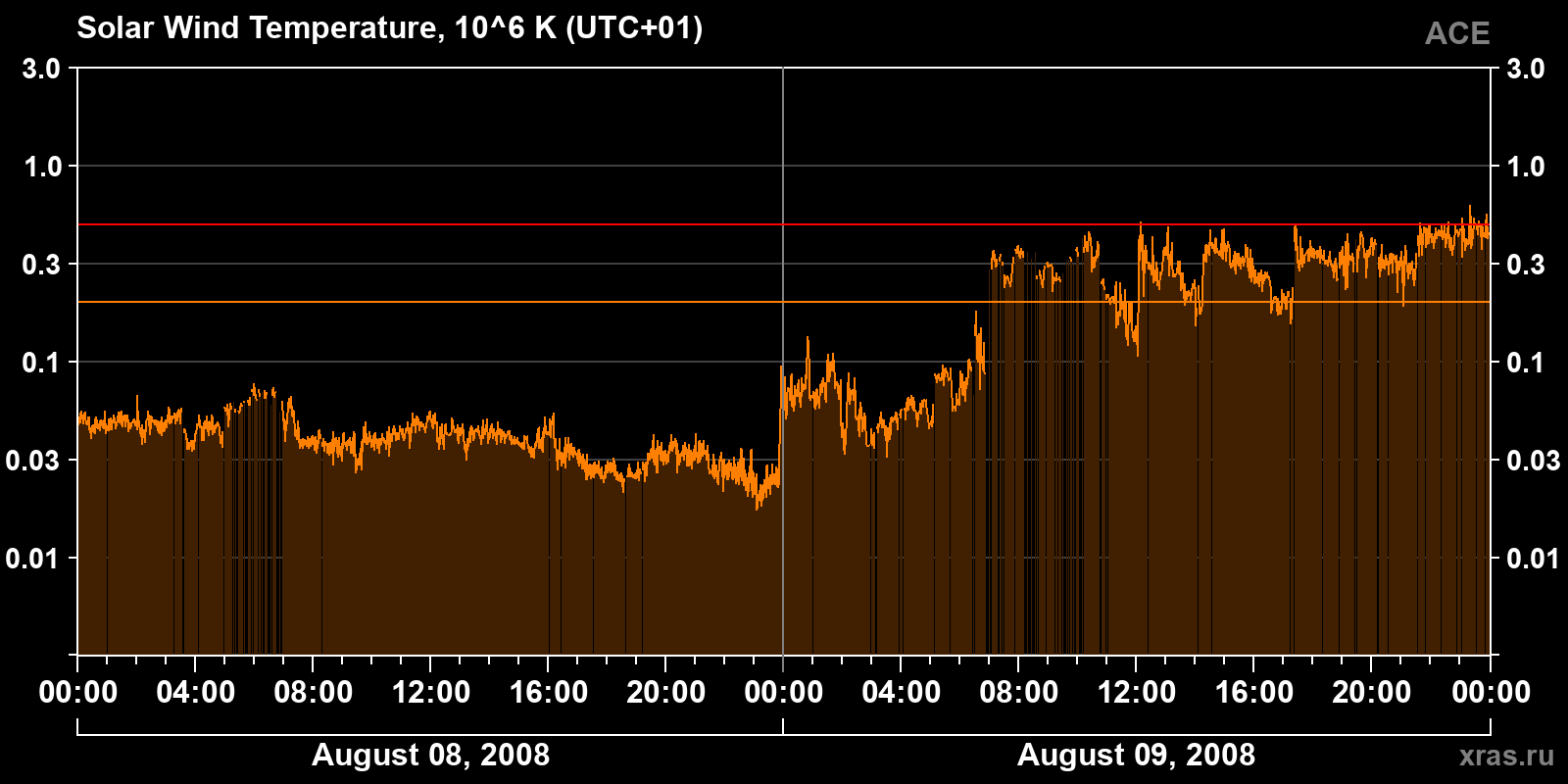 Solar wind temperature