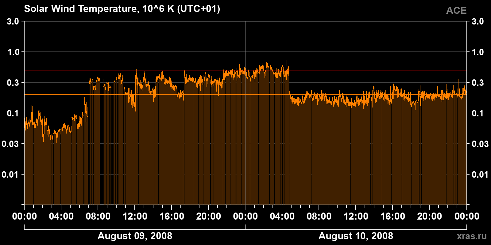 Solar wind temperature