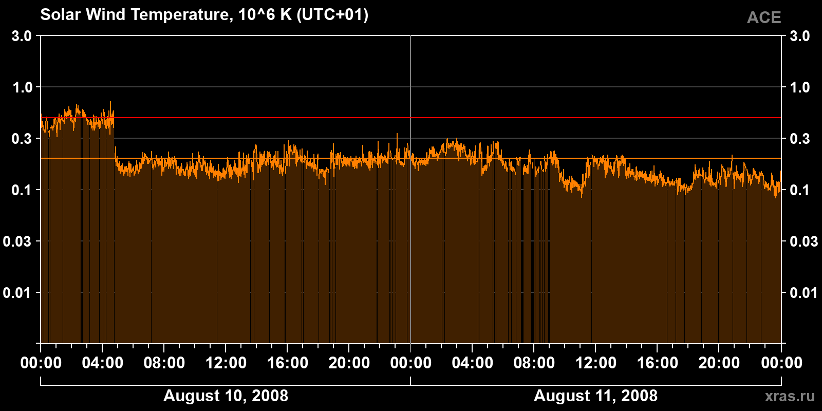 Solar wind temperature
