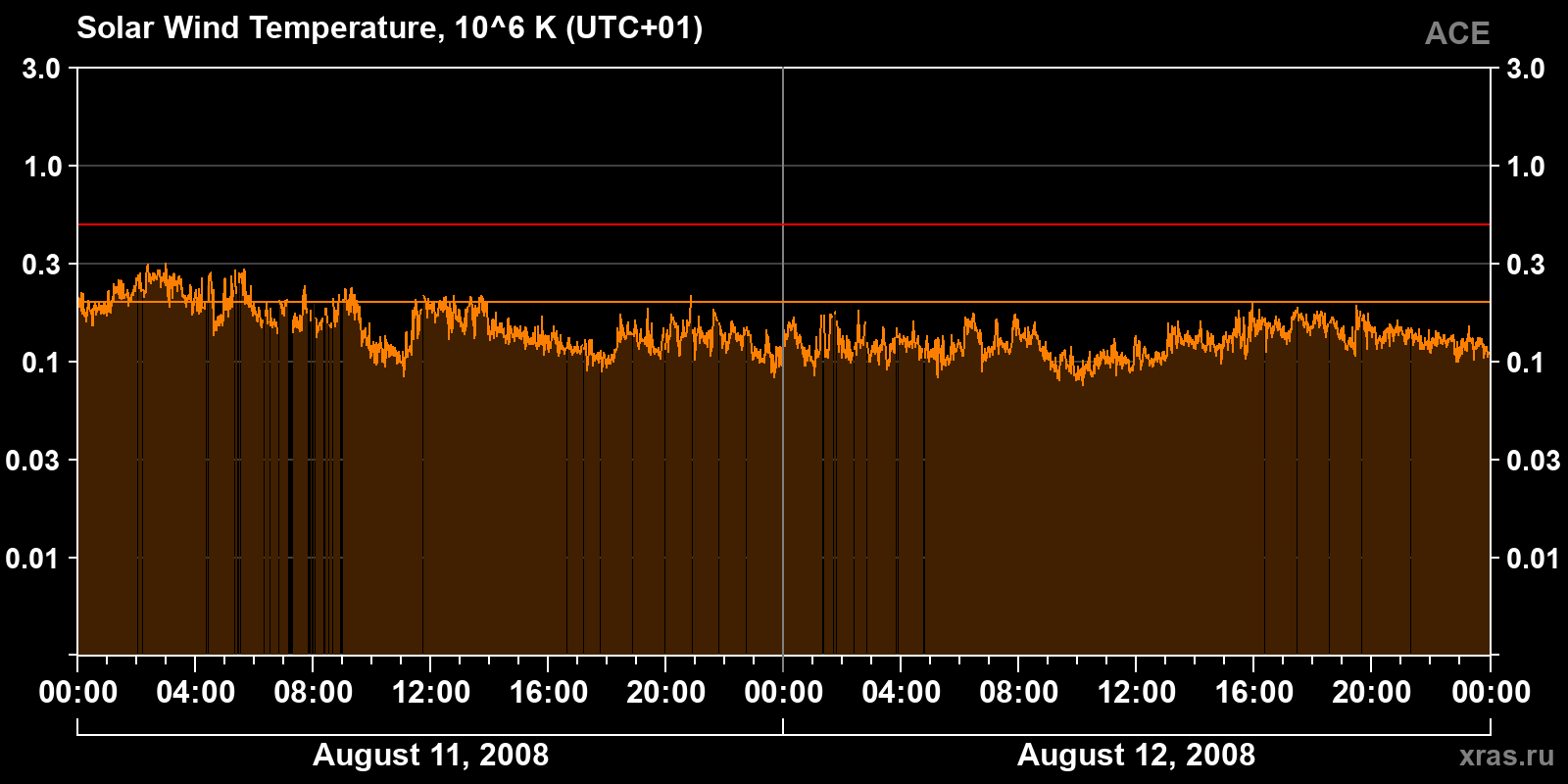 Solar wind temperature