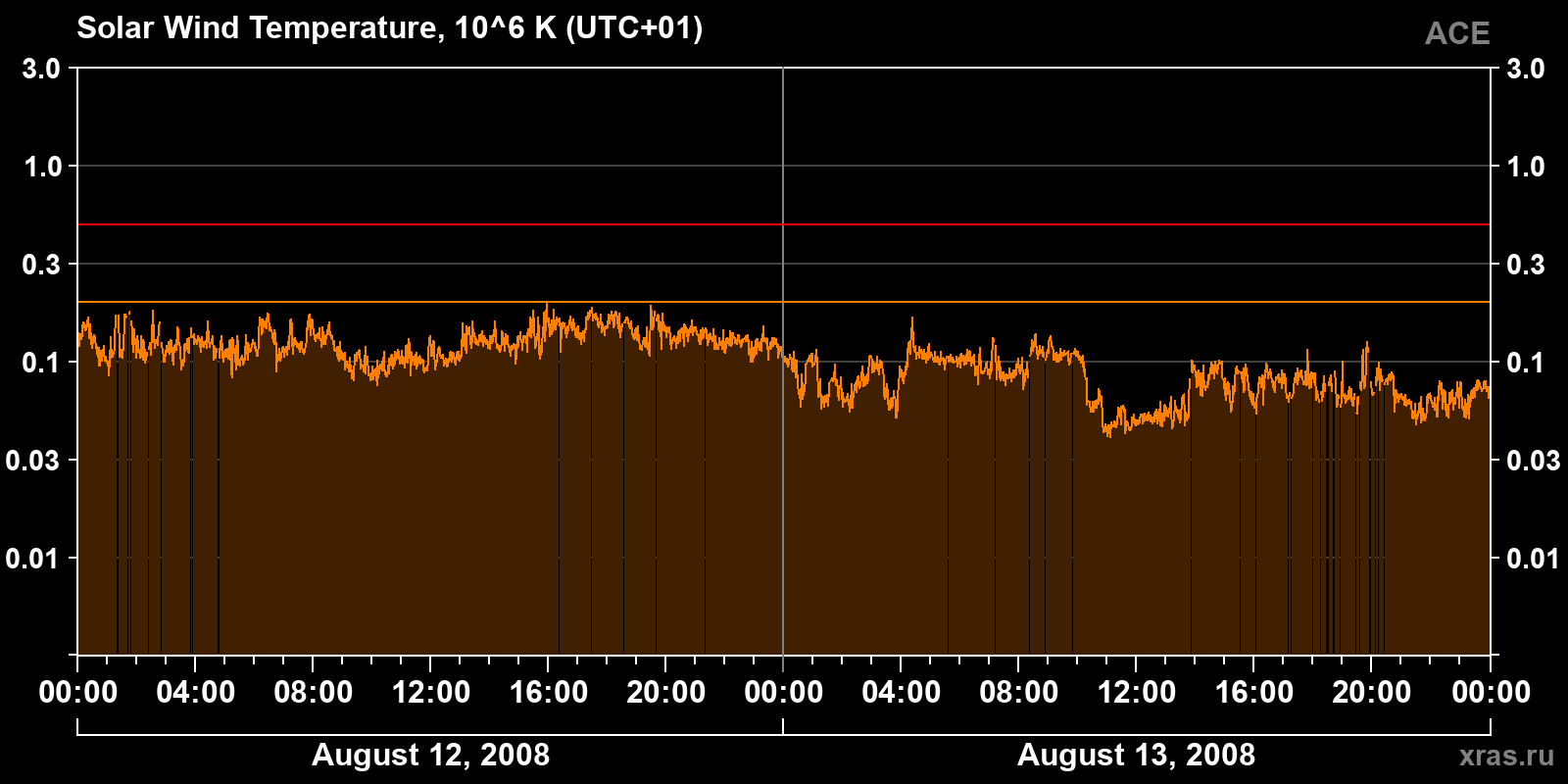Solar wind temperature