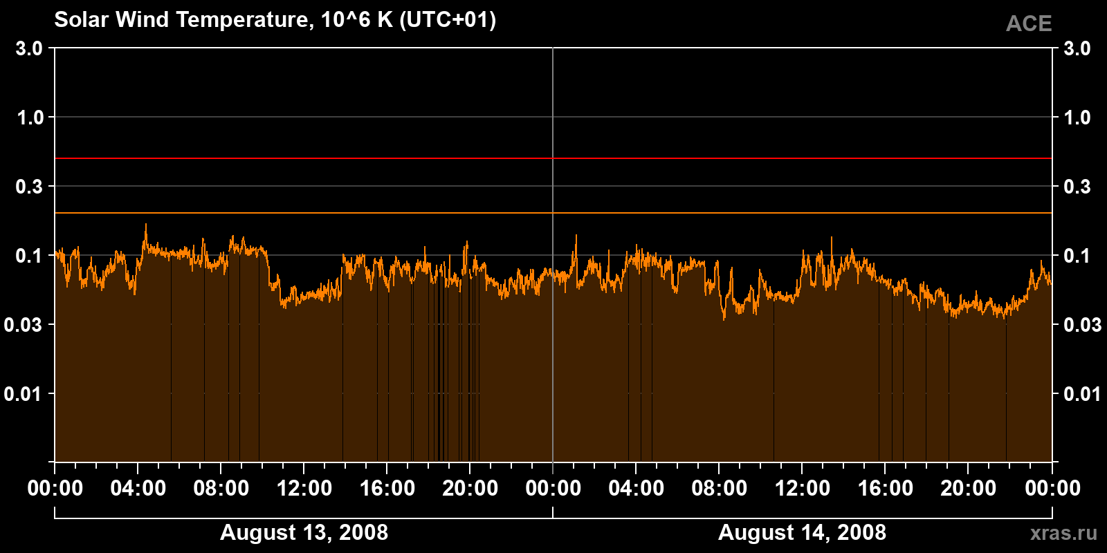Solar wind temperature