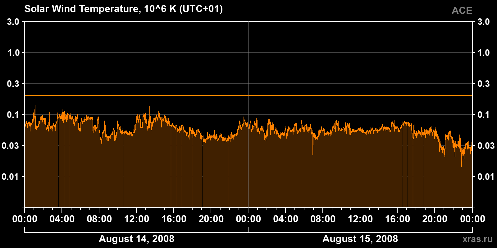 Solar wind temperature
