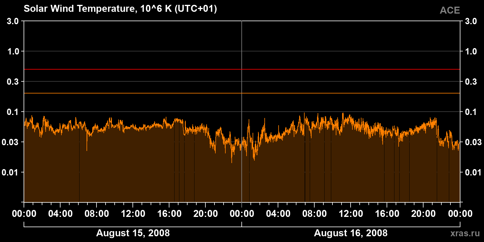 Solar wind temperature