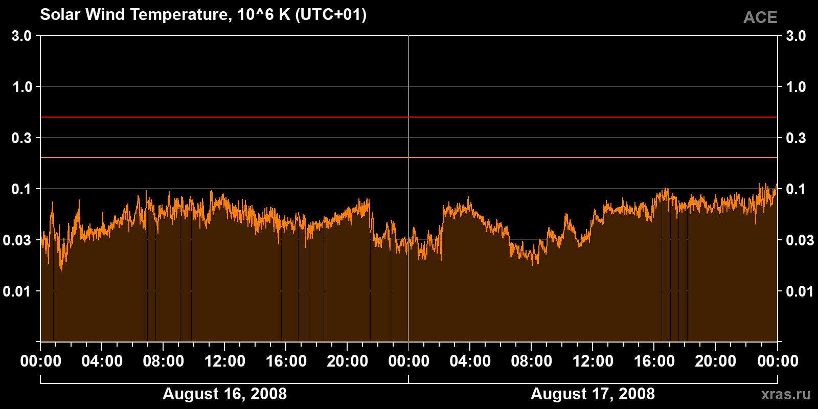 Solar wind temperature
