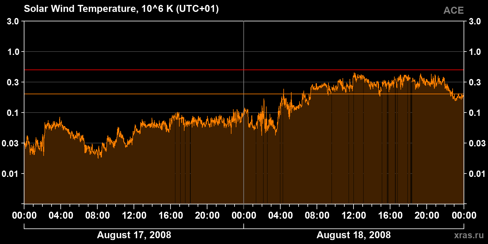 Solar wind temperature