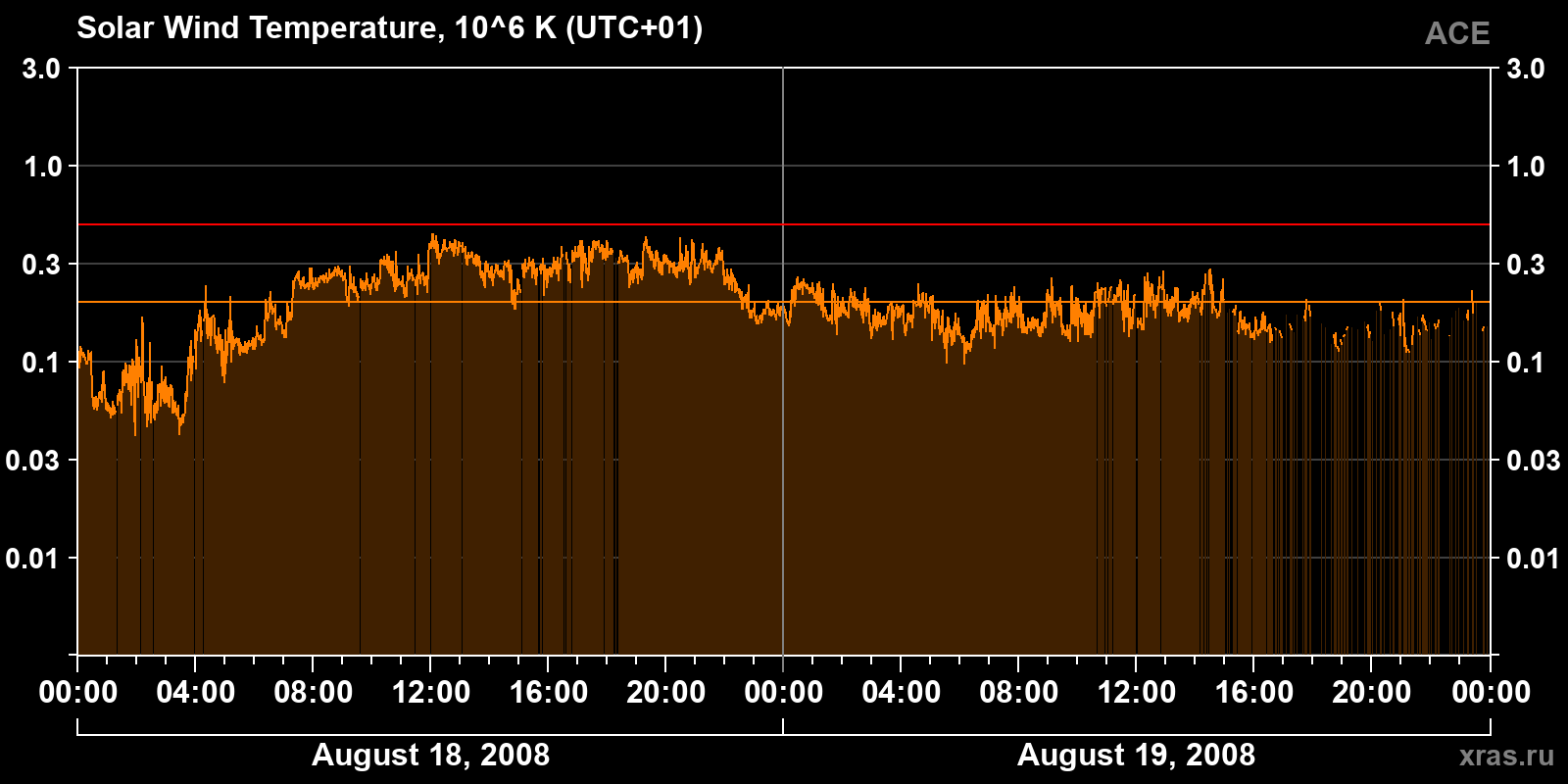 Solar wind temperature
