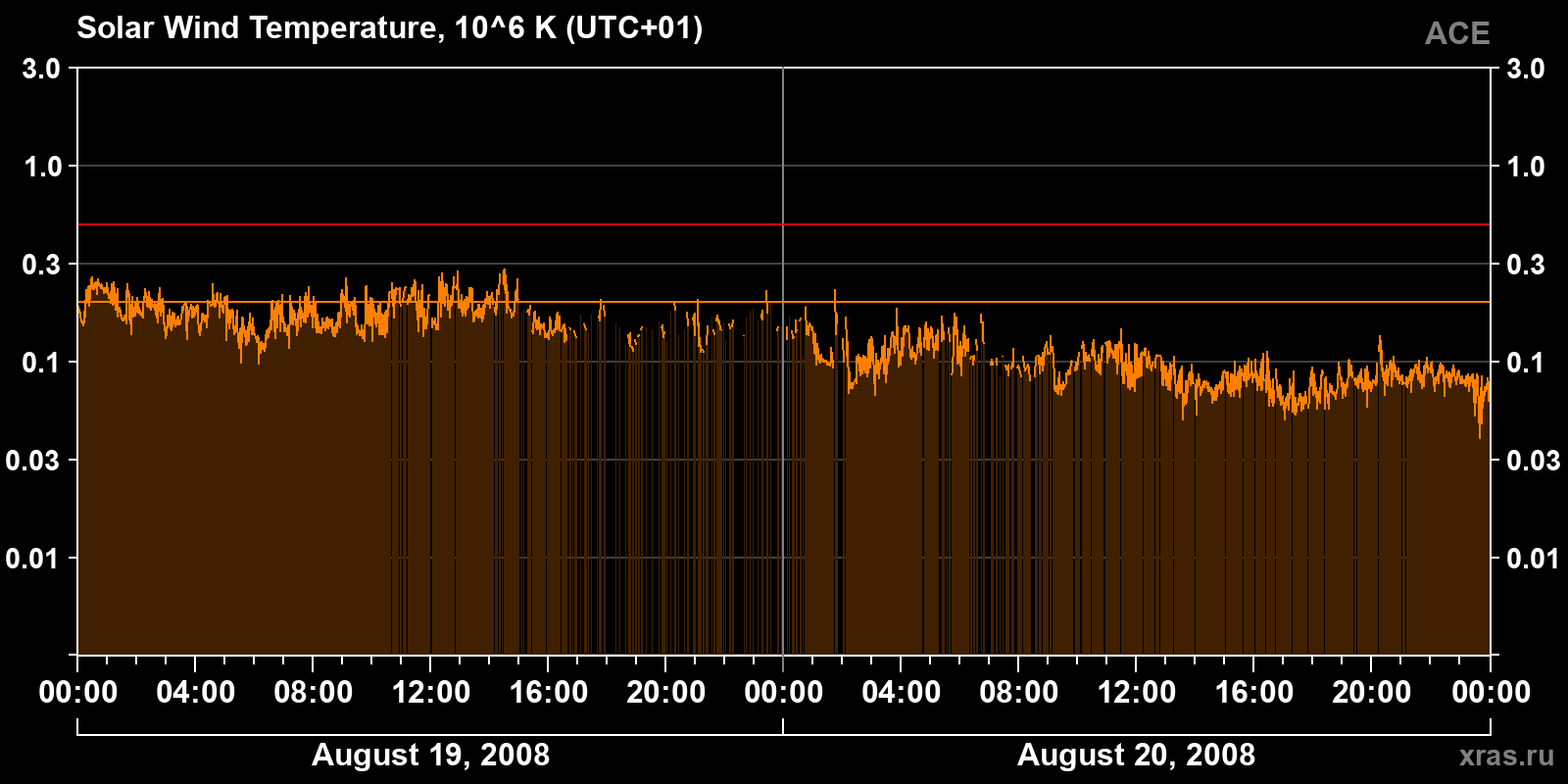 Solar wind temperature