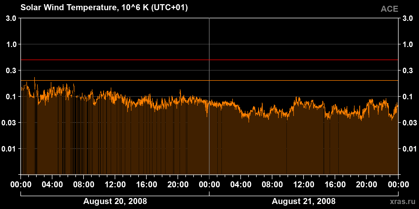 Solar wind temperature