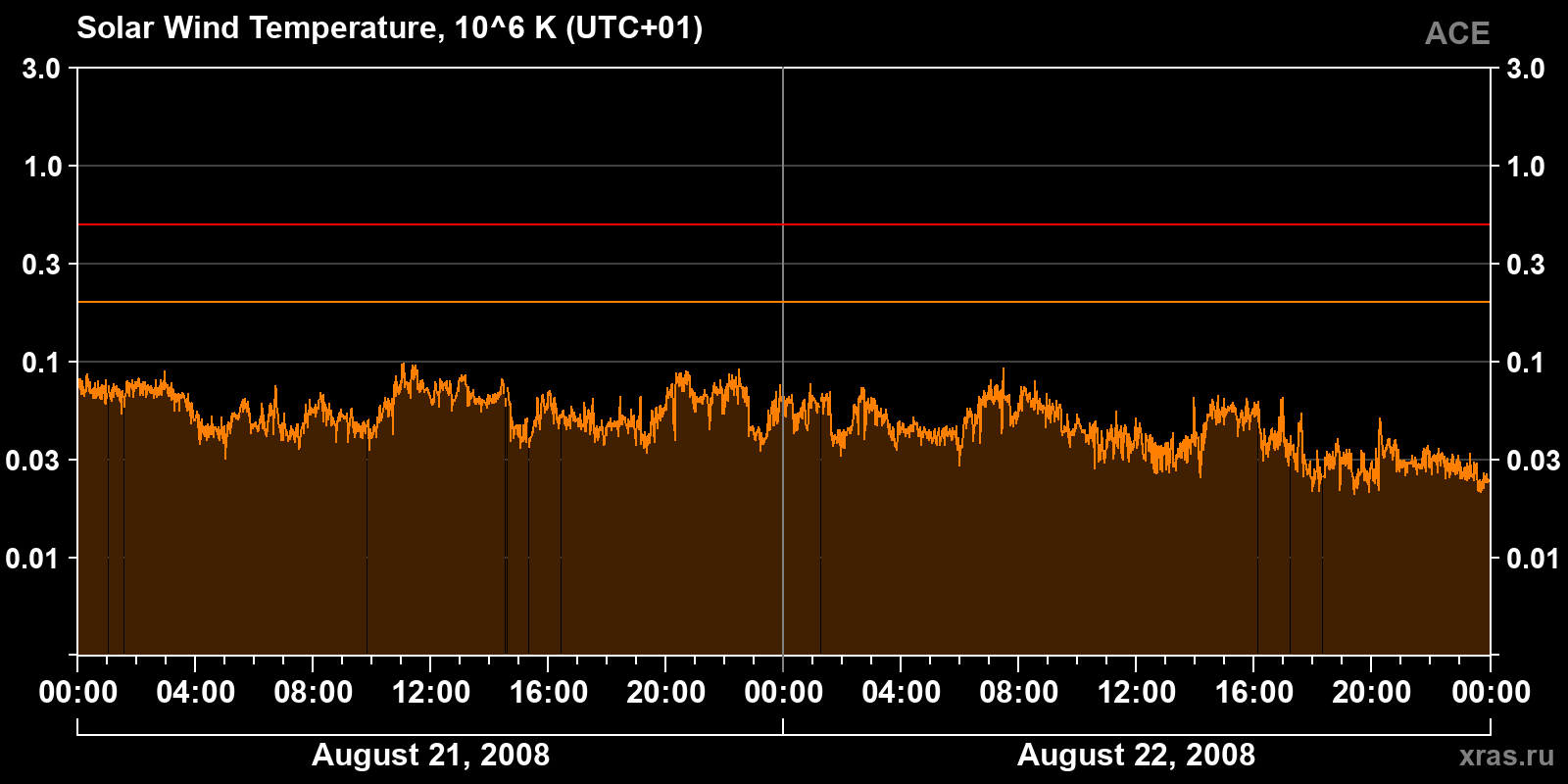Solar wind temperature