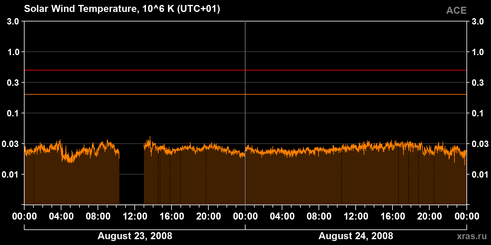 Solar wind temperature