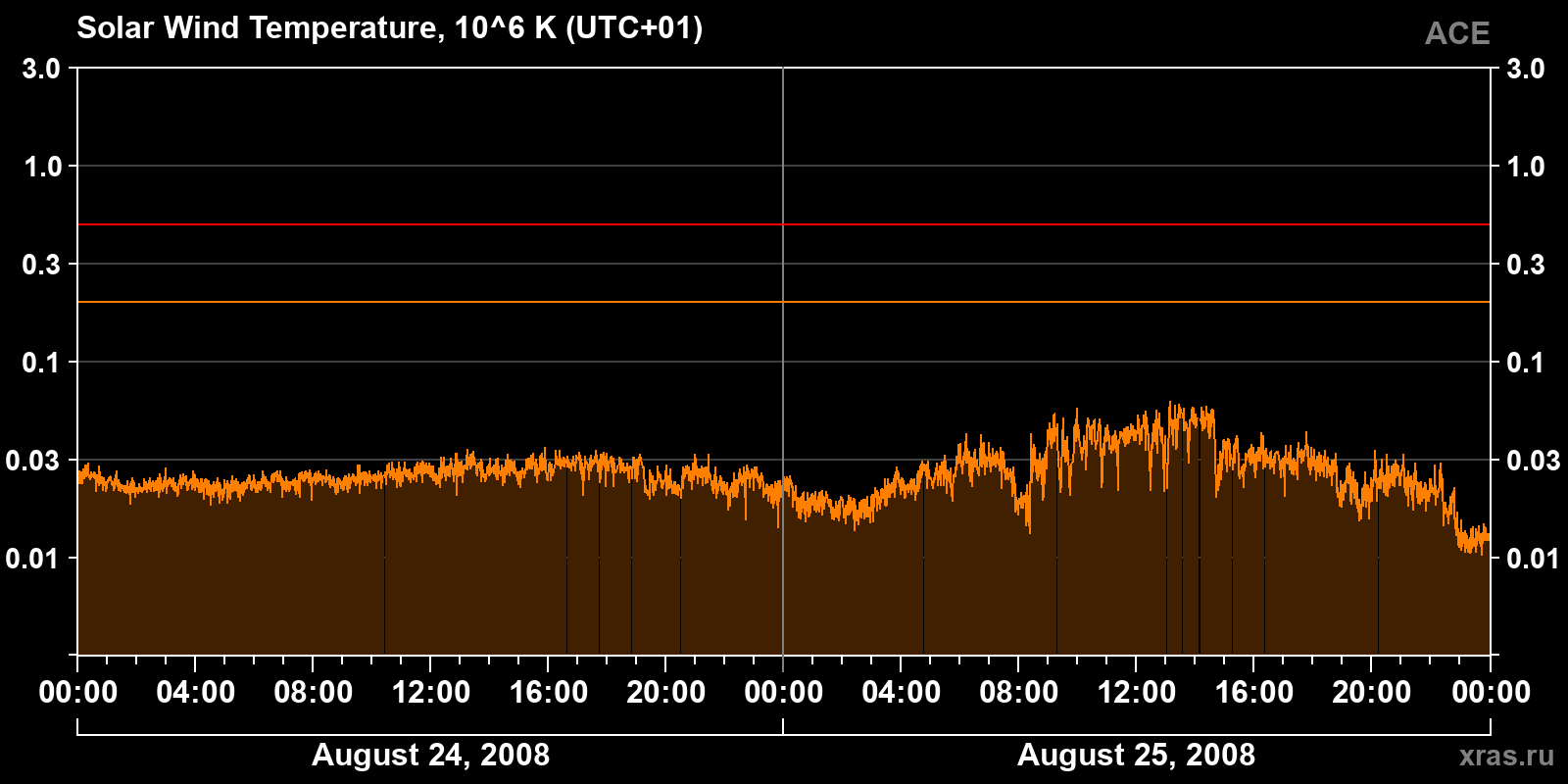 Solar wind temperature
