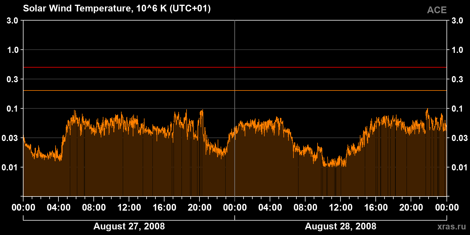 Solar wind temperature