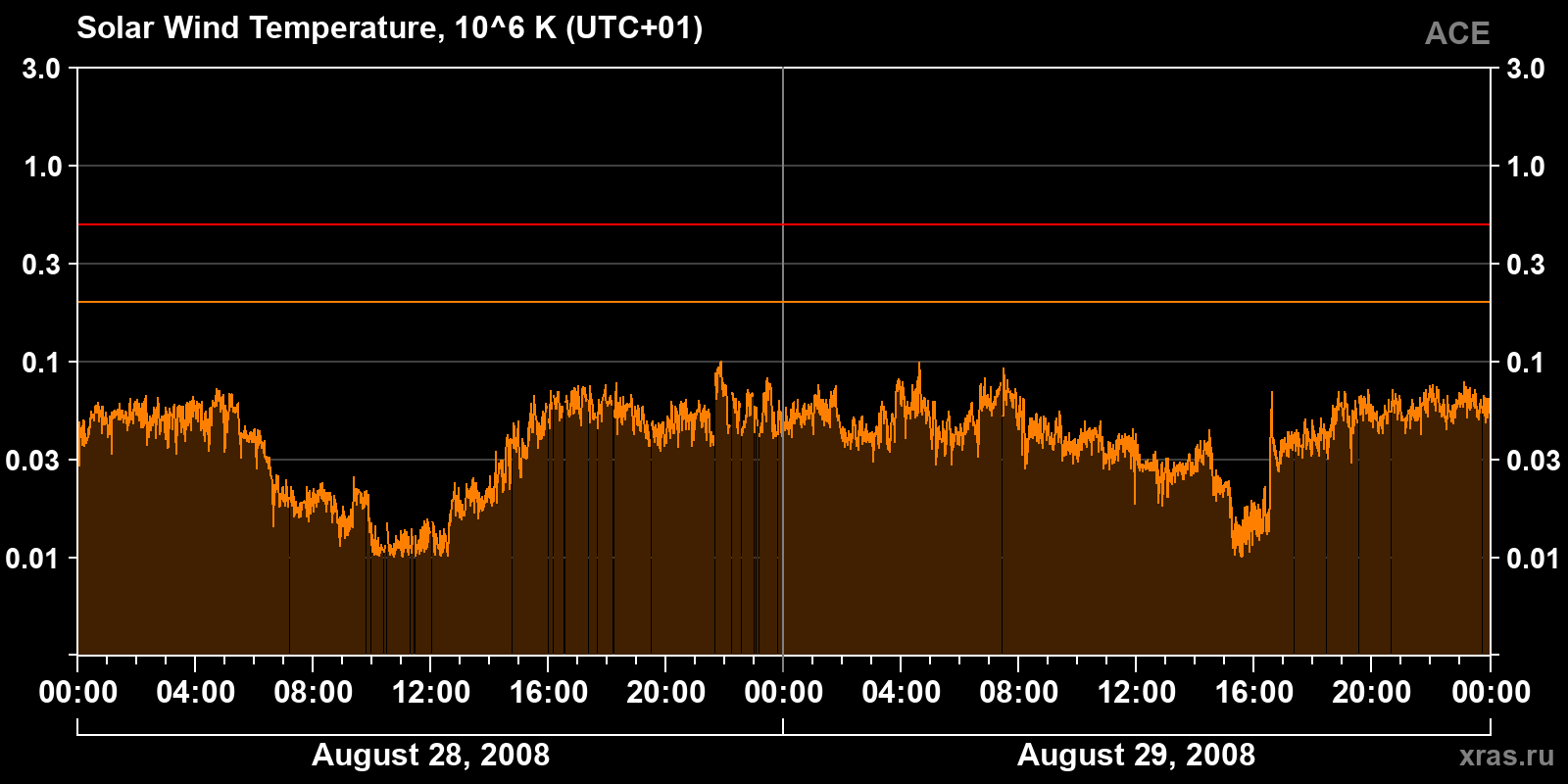 Solar wind temperature